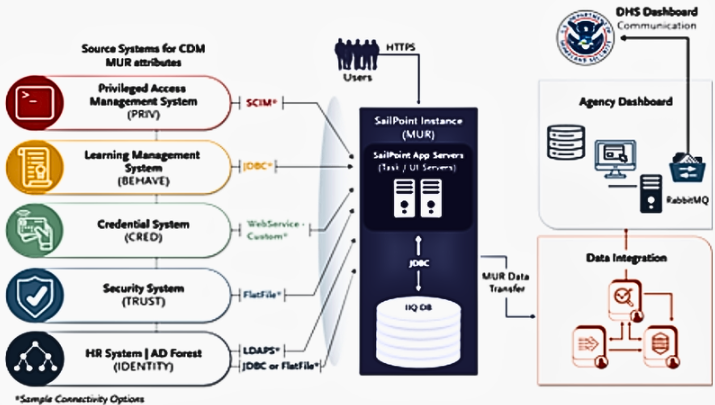 cisa cdm master user record architecture.